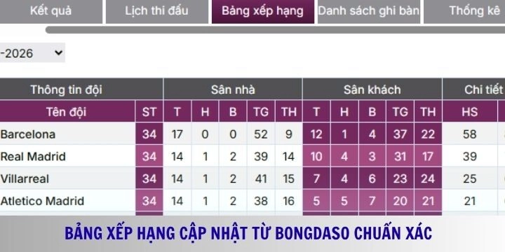 Theo dõi bảng xếp hạng thi đấu trên website bóng đá Bongdaso